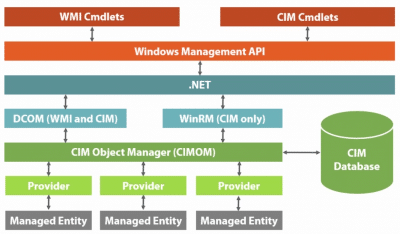 WMI/CIM Architecture